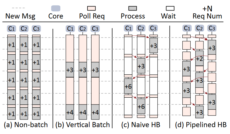 Horizontal Batching