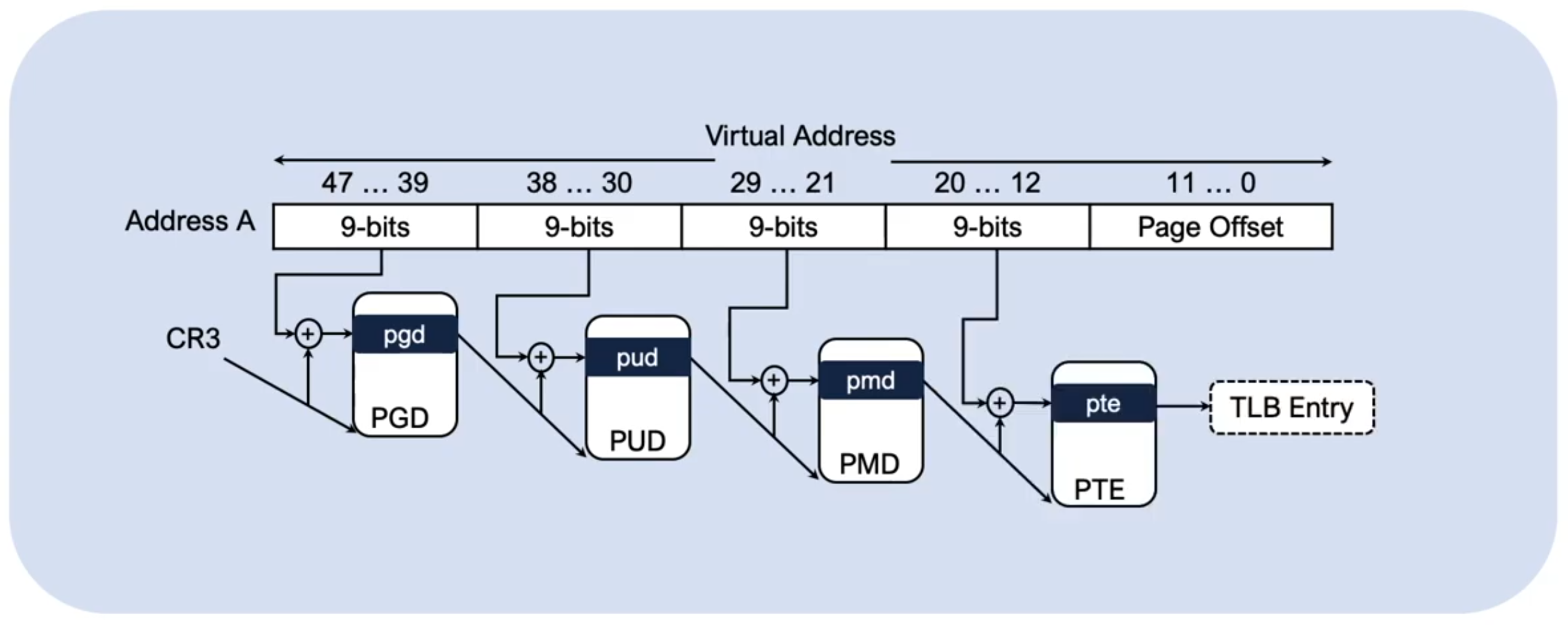 Radix page table