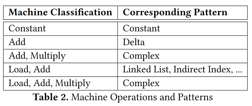 Machine Operations and Patterns