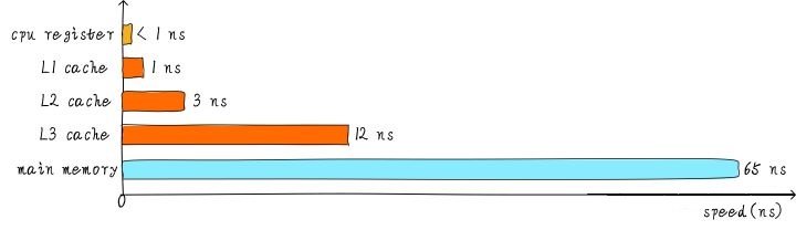 Cache Latency
