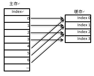 Direct Mapping