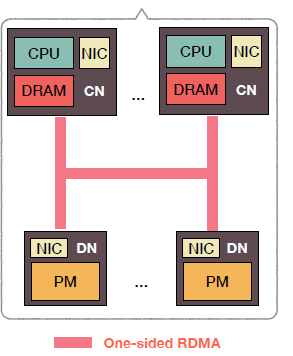 pDPM-Direct