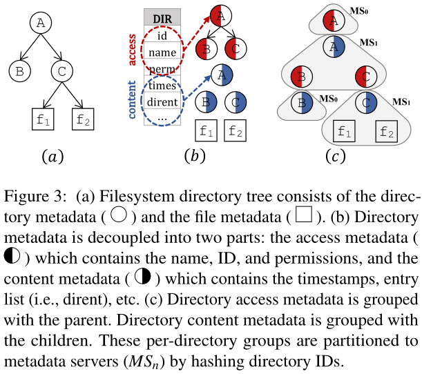 Access-Content Decoupled Partitioning